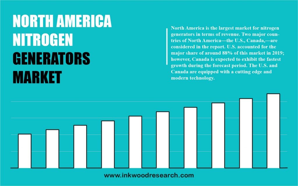 North America Nitrogen Generators Market