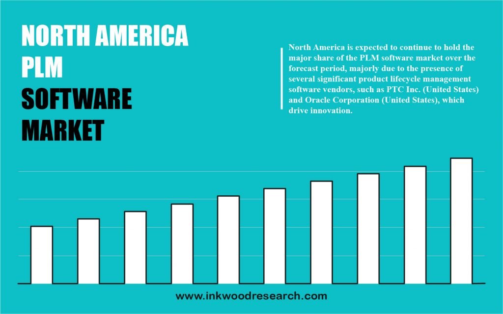 North America Product Lifecycle Management (PLM) Software Market