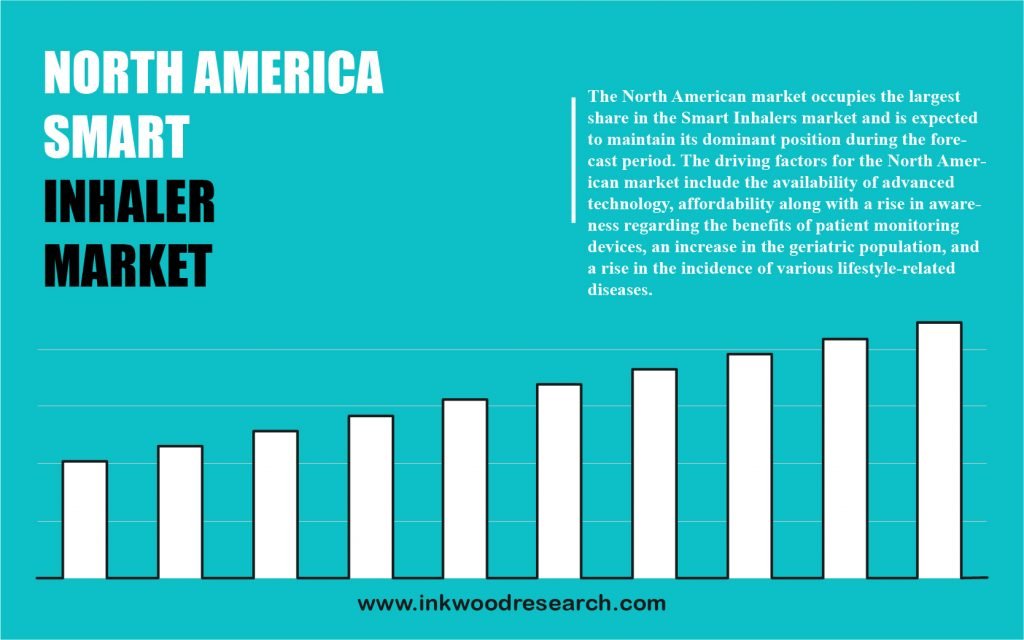 North America Smart Inhalers Market