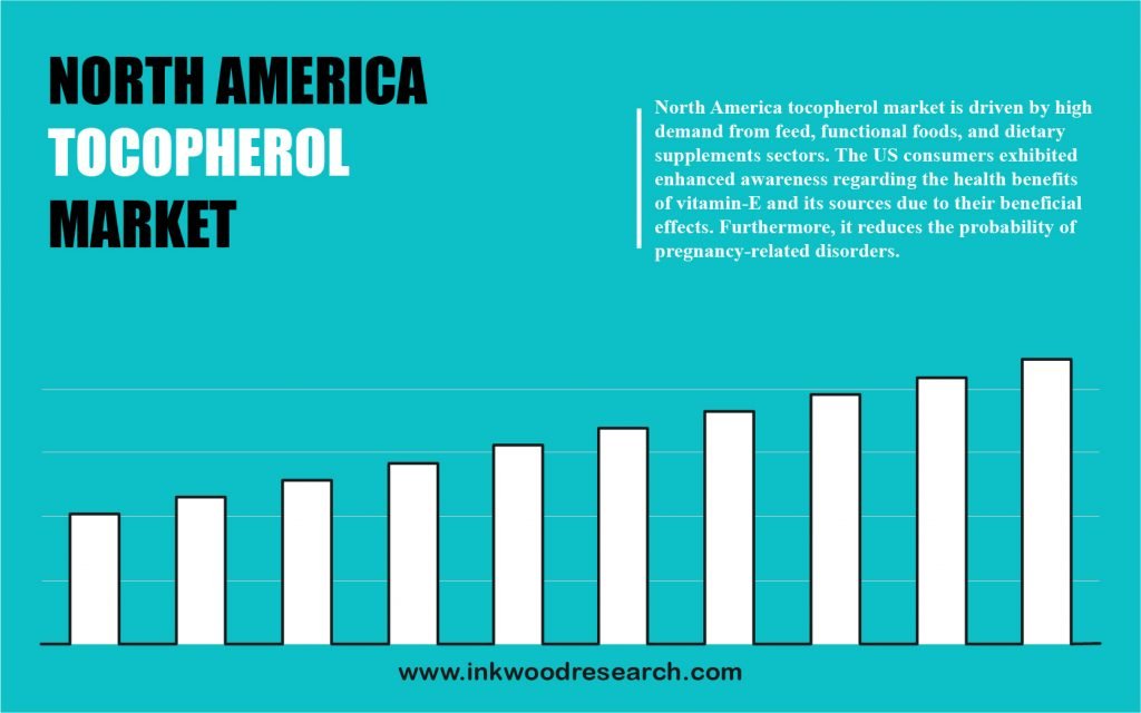 North America Tocopherol Market