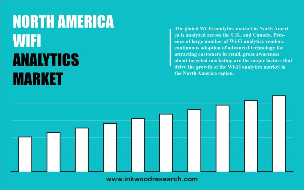 North America Wifi Analytics Market
