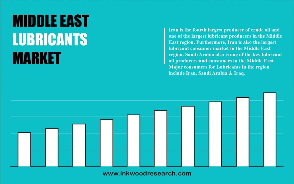 Middle East Lubricants Market