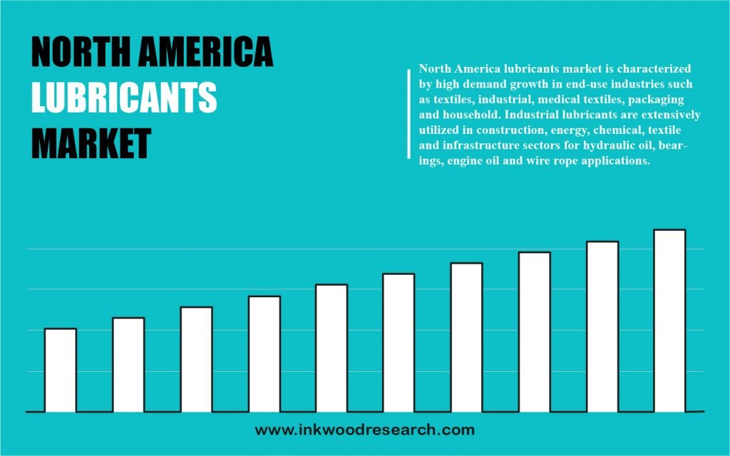 North America Lubricants Market
