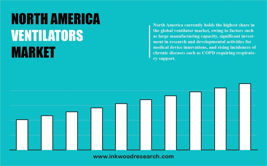 North America Ventilator Market