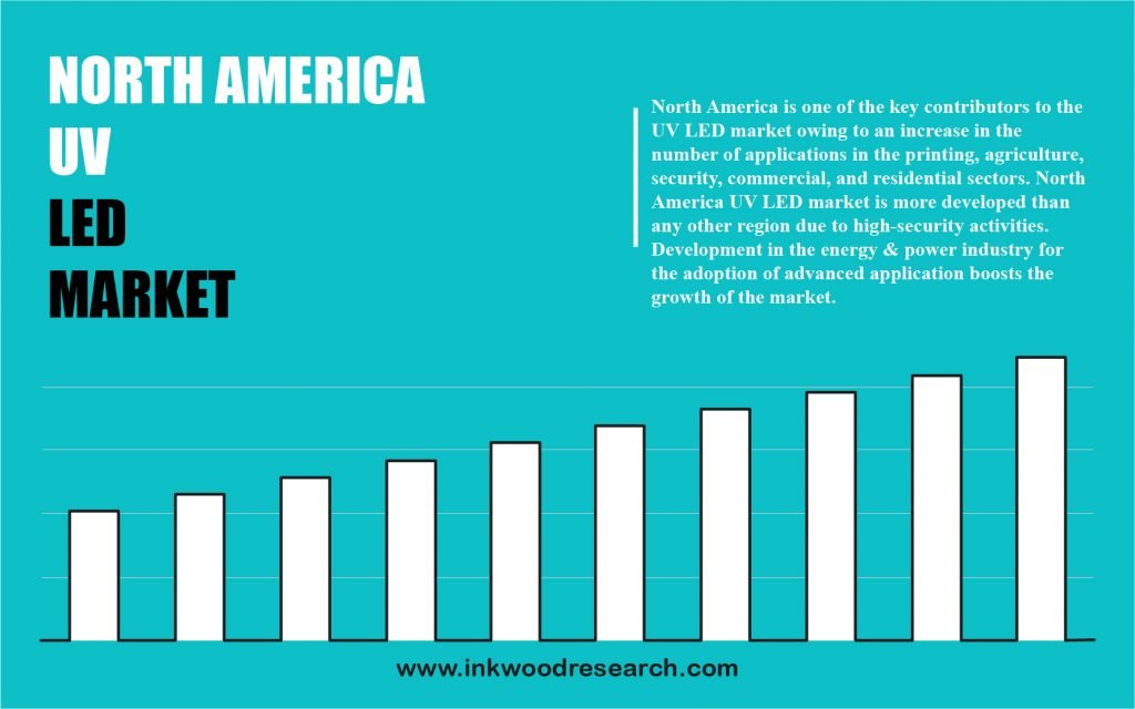 north-america-uv-led-market