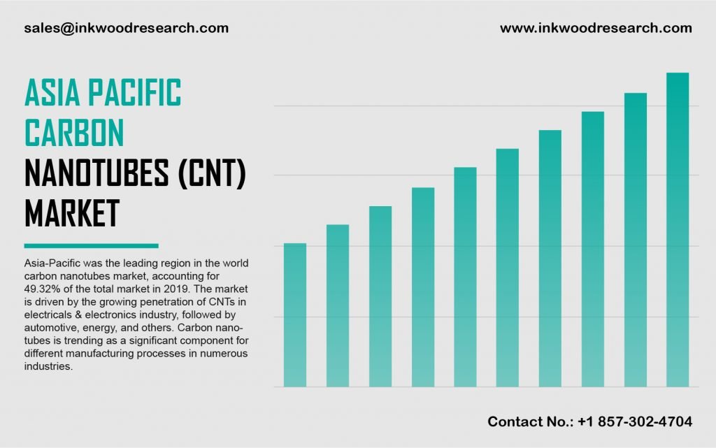 asia-pacific-carbon-nanotubes-market