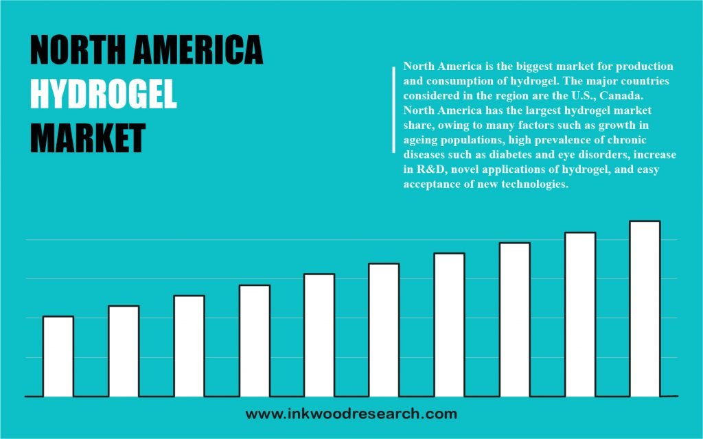 north-america-hydrogel-market-size