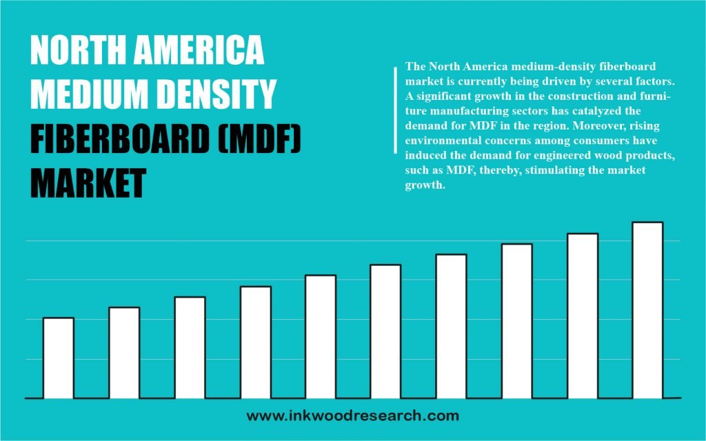 north america medium density fiberboard market