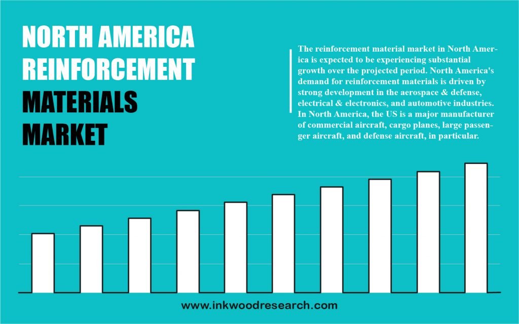north america reinforcement materials market