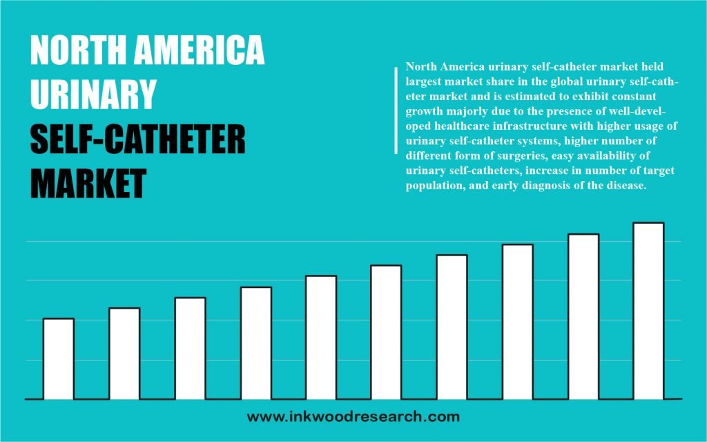 north-america-urinary-self-catheter-market