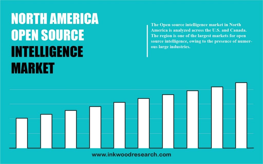 North America Open Source Intelligence Market growth