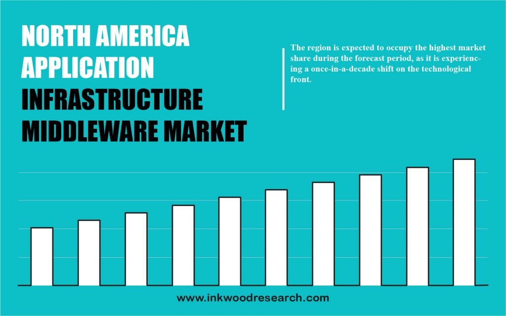 north-america-application-infrastructure-middleware-market