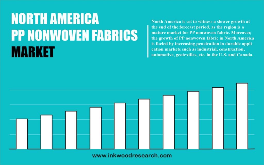 north-america-pp-nonwoven-fabrics-market