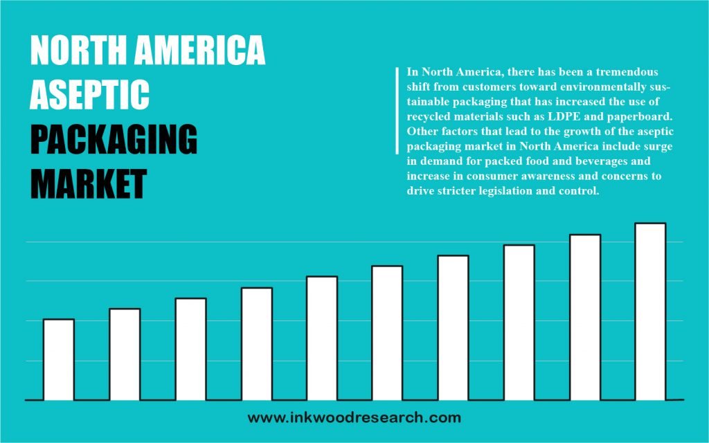 north-america-aseptic-packaging-market