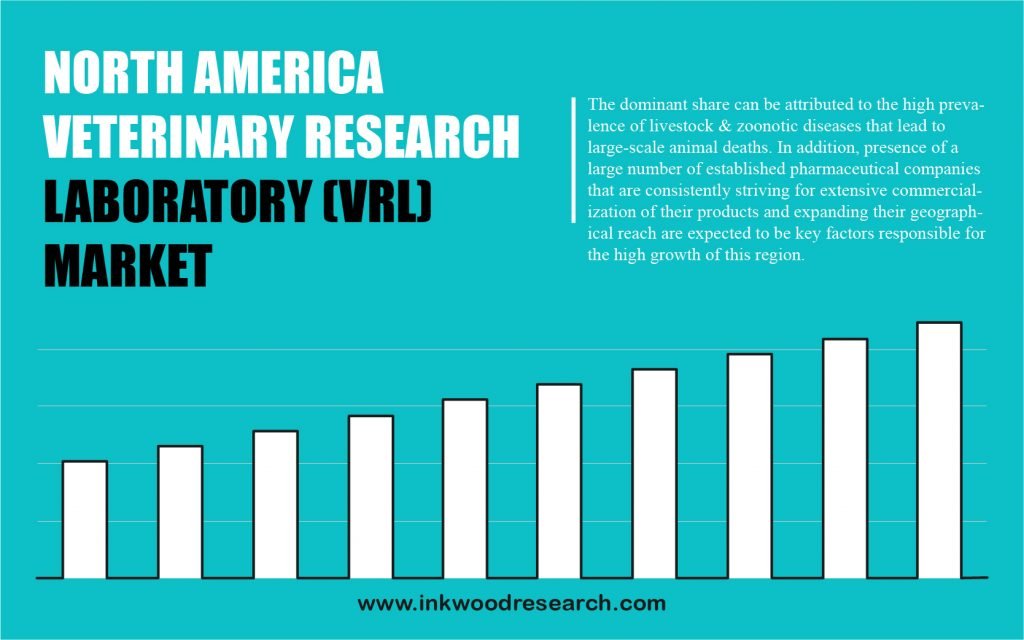 north-america-veterinary-research-laboratory-market
