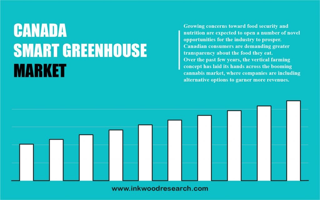 canada-smart-greenhouse-market