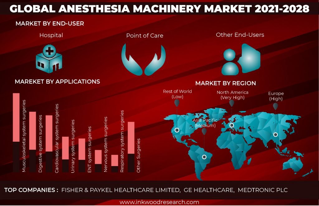 anesthesia-machinery-market