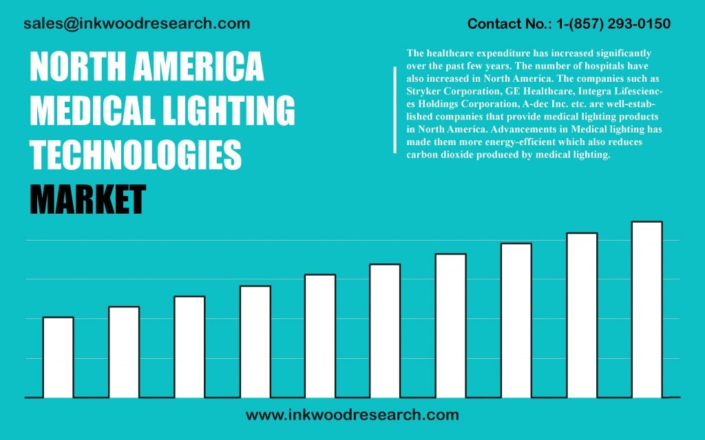north-america-medical-lighting-technologies-market