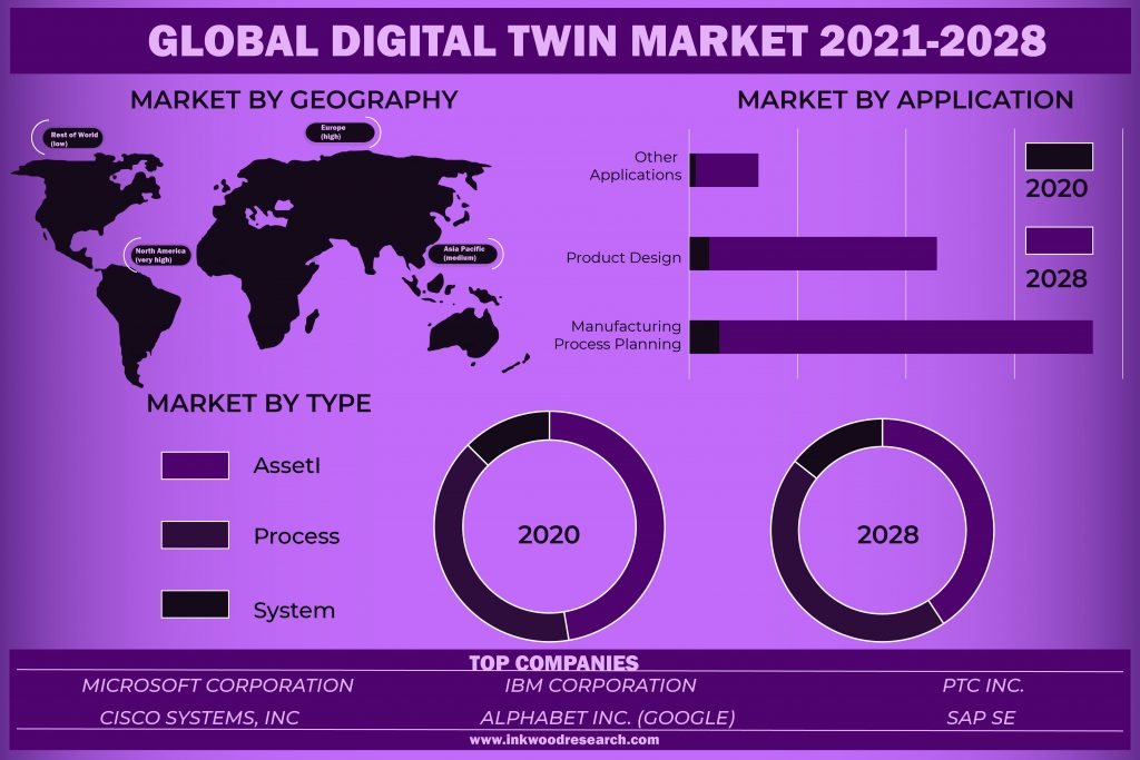digital-twin-market
