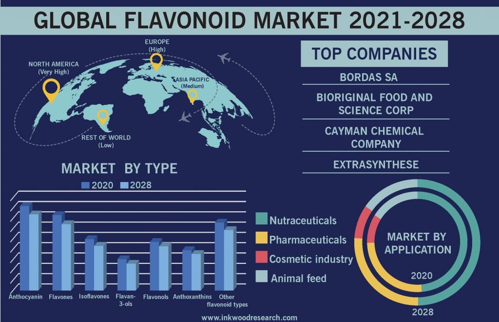 flavonoid-market