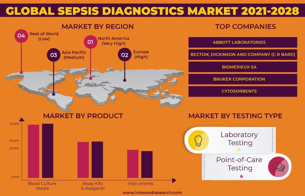 sepsis-diagnostics-market