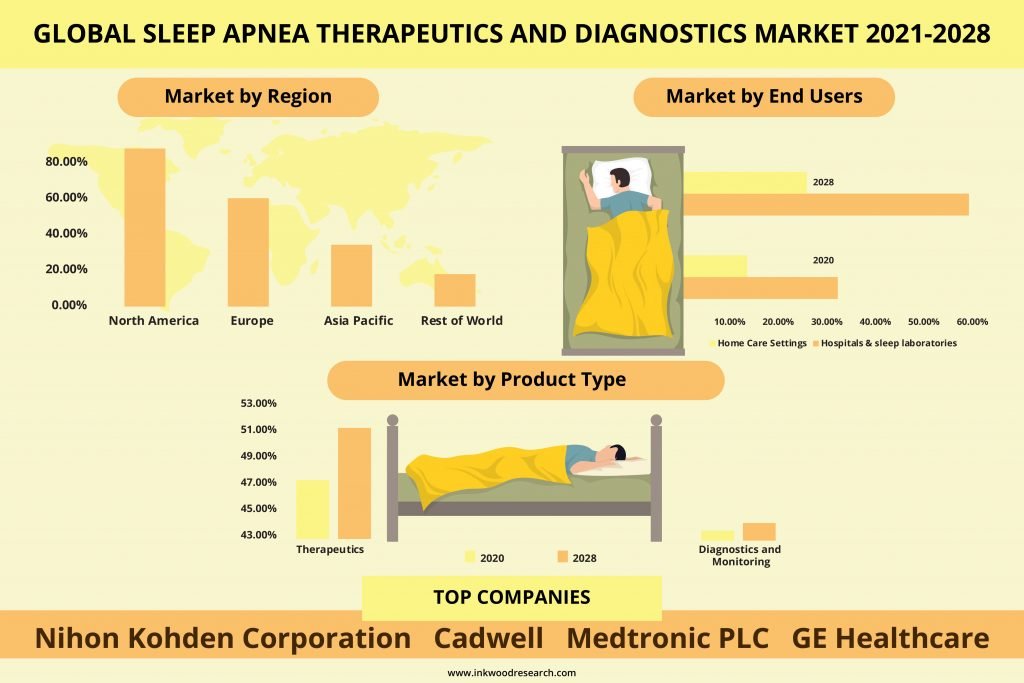 sleep-apnea-therapeutics-and-diagnostics-market
