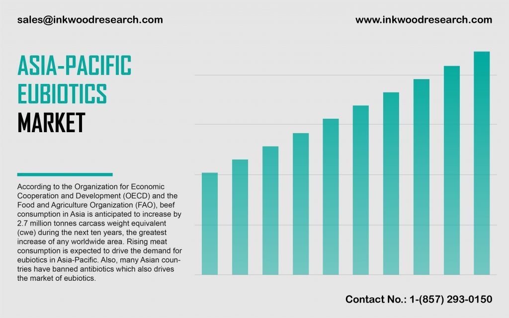 asia-pacific-eubiotics-market