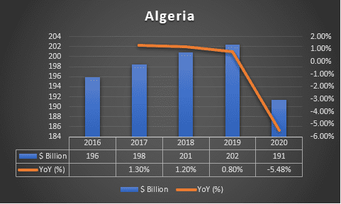 algeria-lng-market-GDP