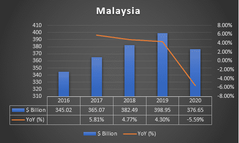 malaysia-lng-market-GDP