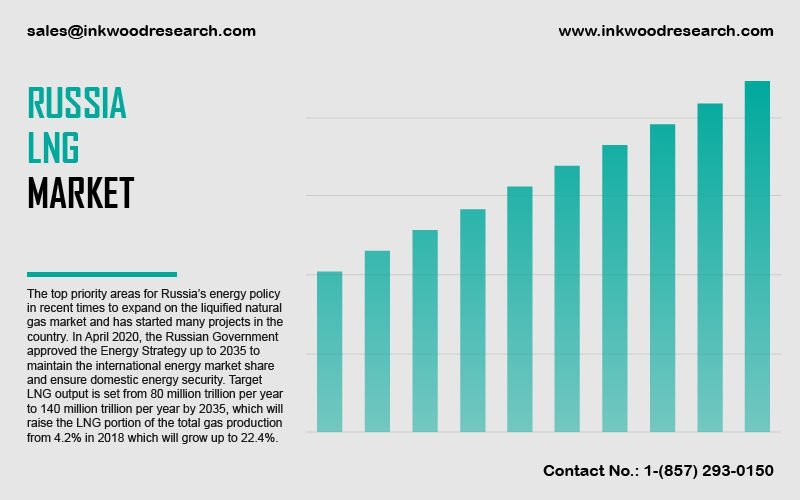 russia-liquefied-natural-gas-market