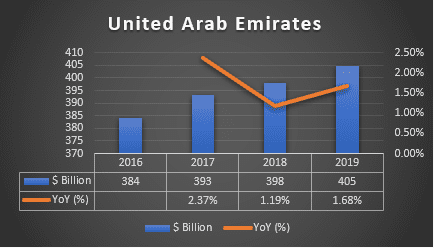 united-arab-emirates-lng-market-GDP