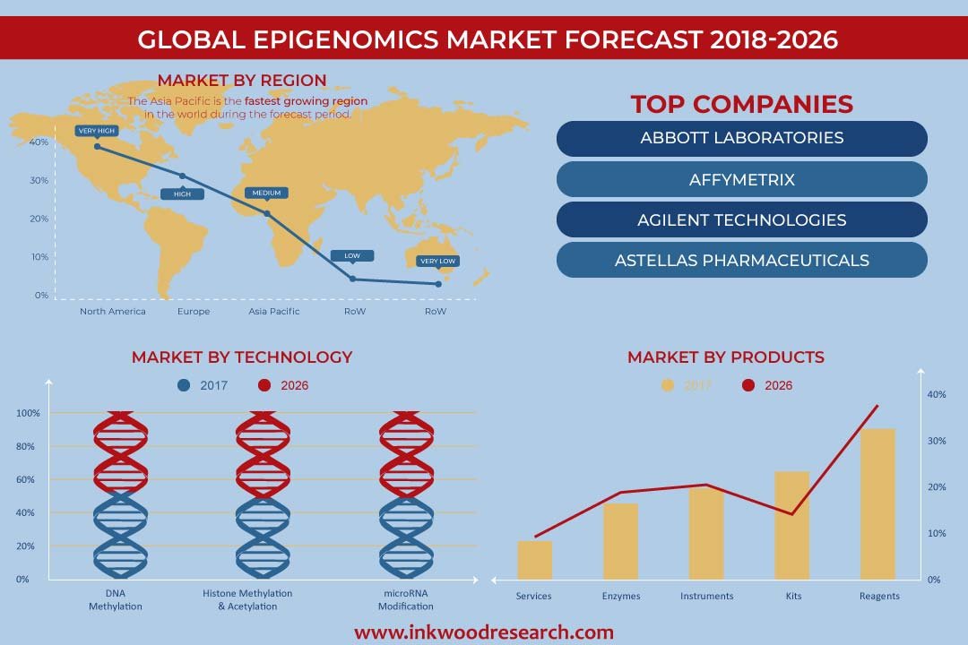 Epigenomics Market– Inkwood Research