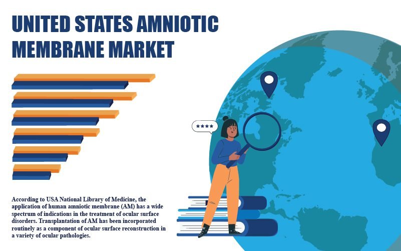 United States Amniotic Membrane Market