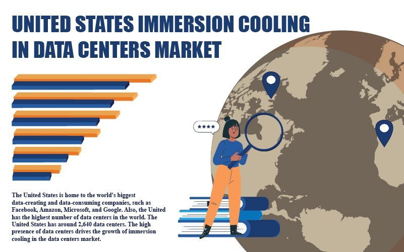 United States Immersion Cooling in Data Centers Market