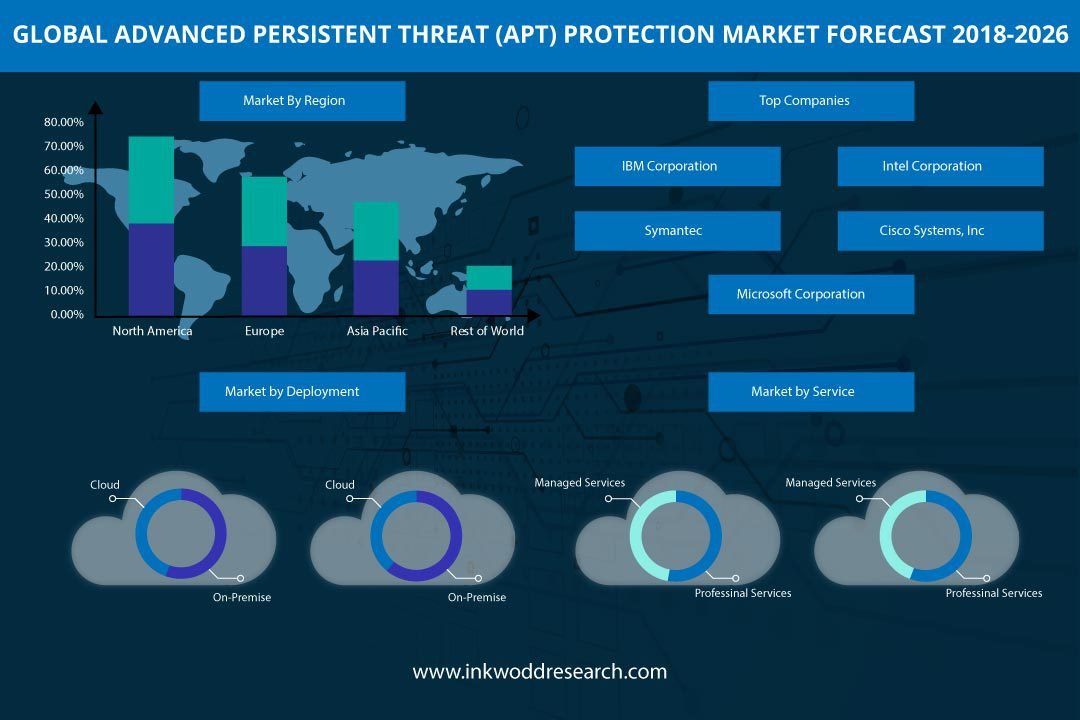 Advanced Persistent Threat (APT) Protection Market