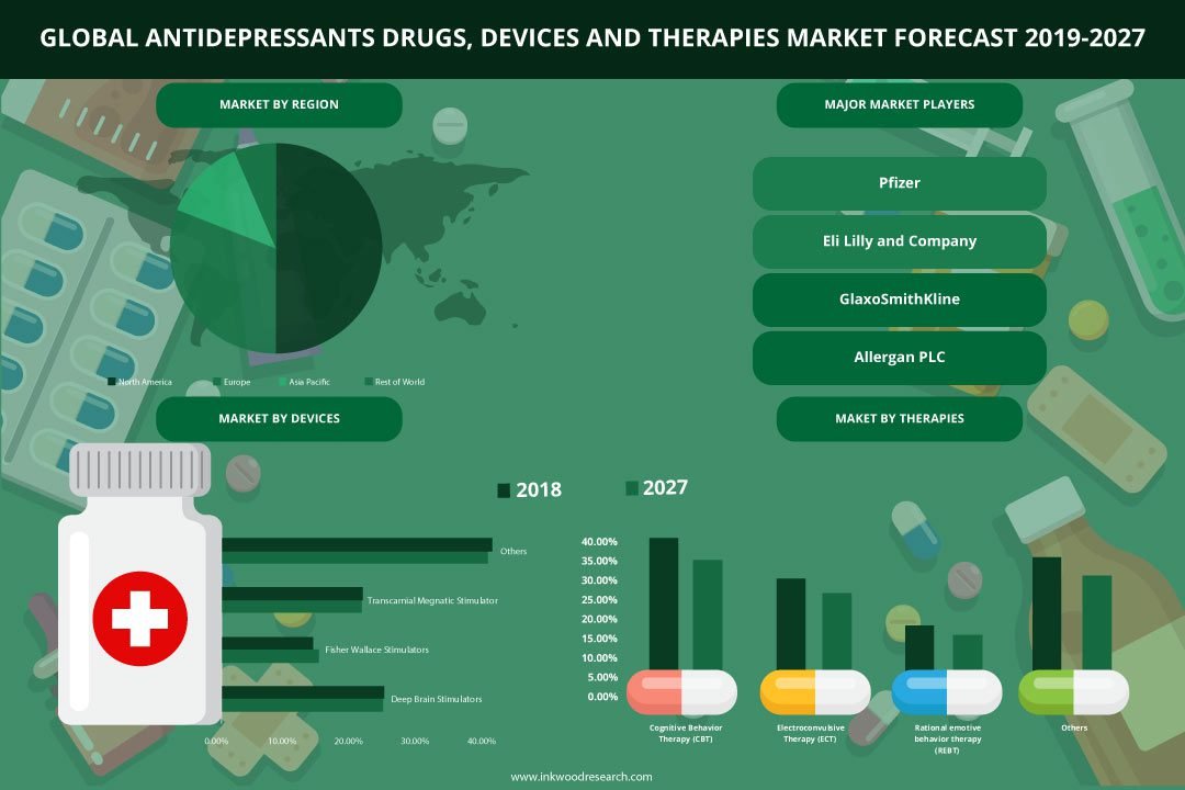 Antidepressants Drugs, Devices And Therapies Market