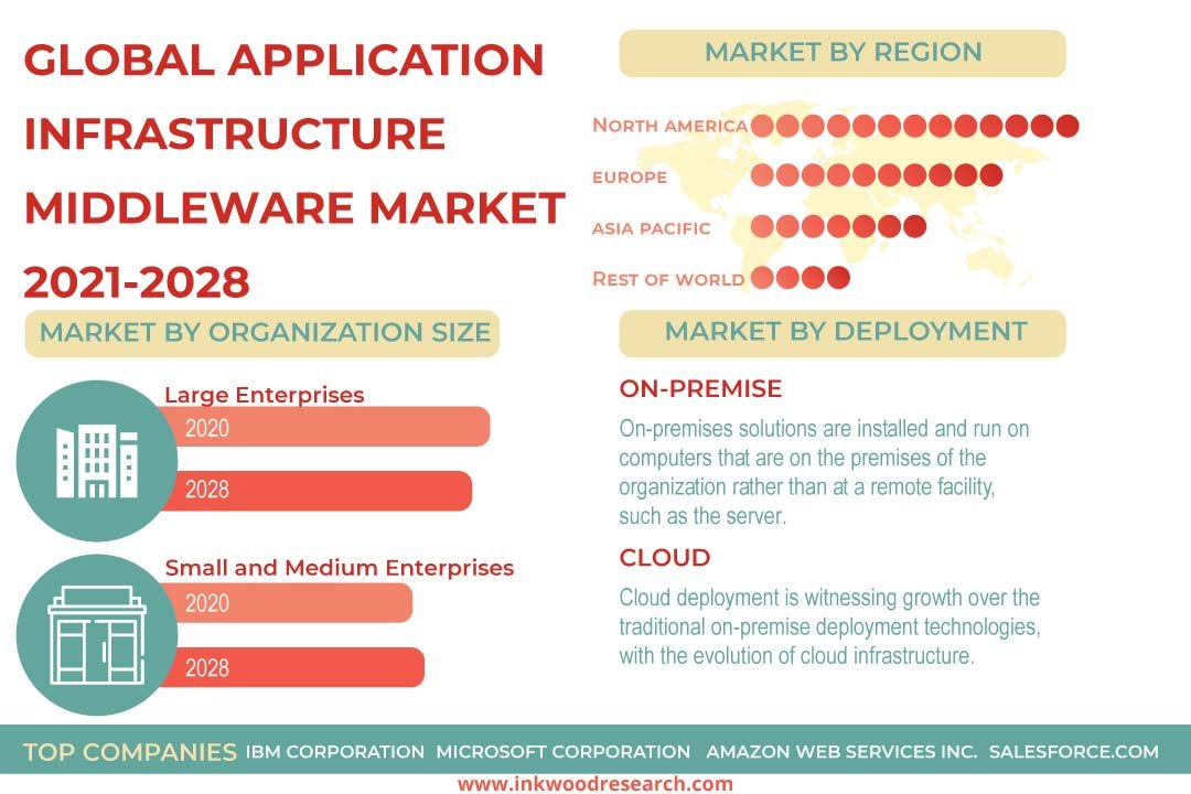 Application Infrastructure Middleware Market
