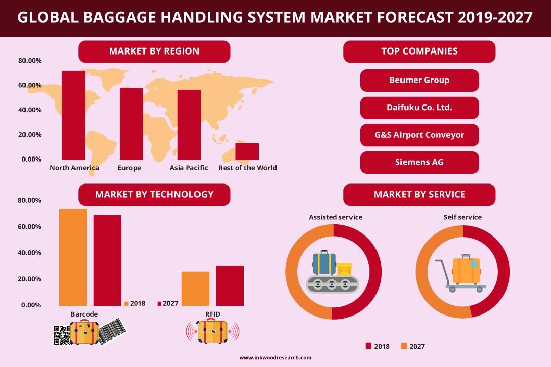 Baggage Handling System Market
