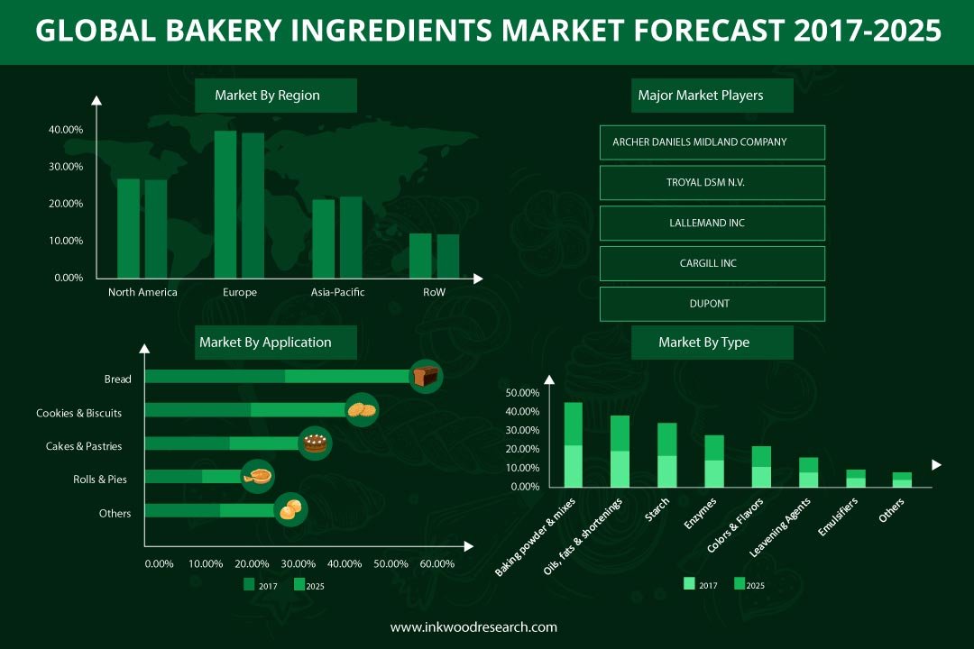 Bakery Ingredients Market