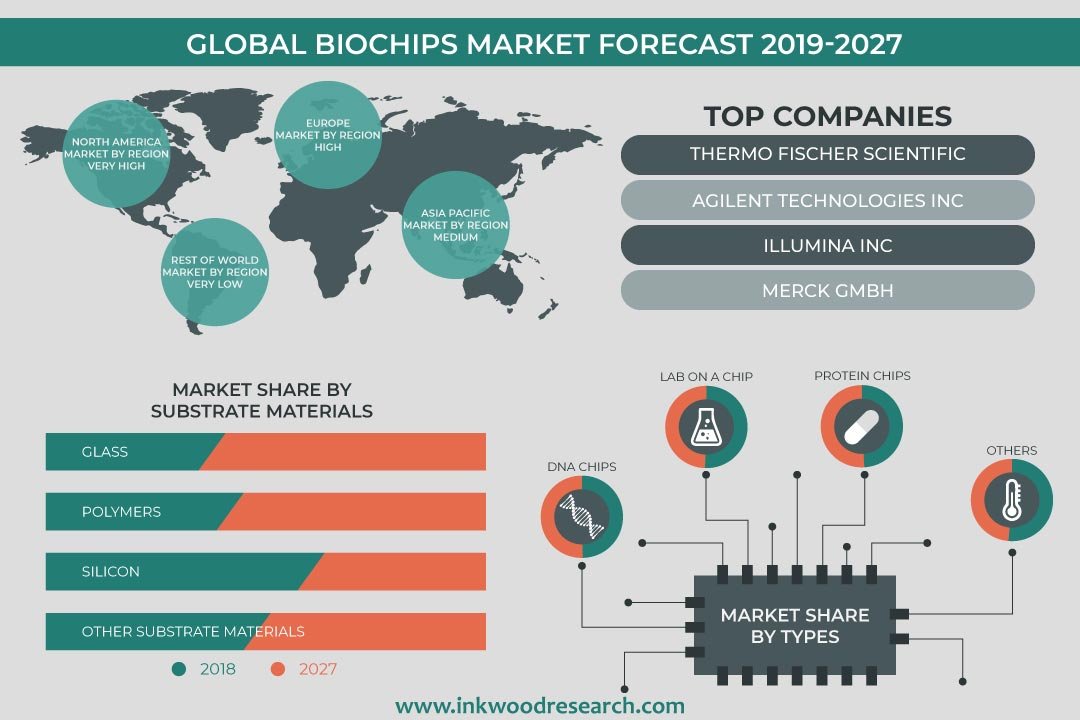 Biochips Market
