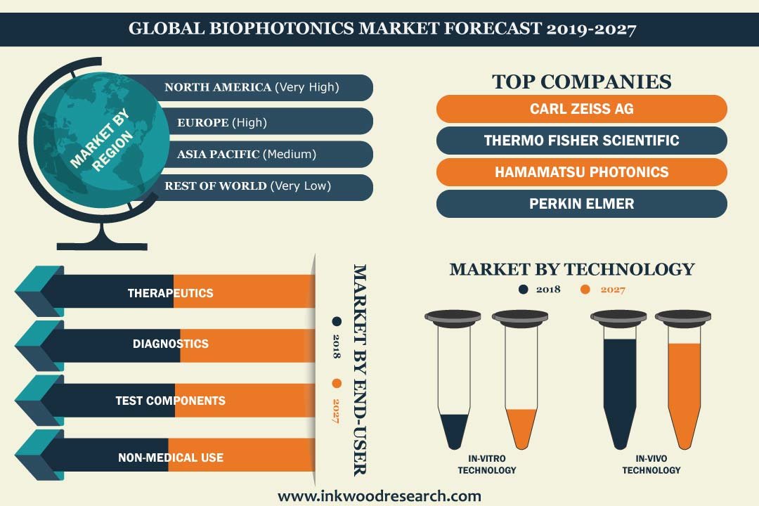 Biophotonics Market