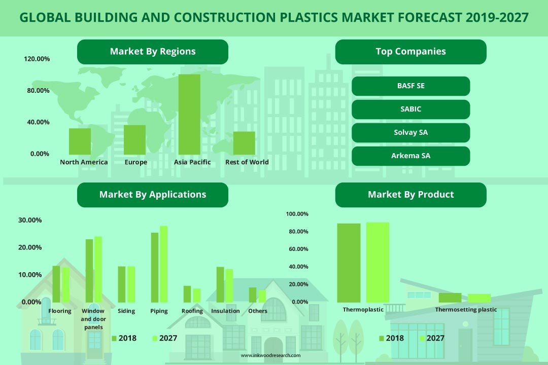 Building And Construction Plastics Market