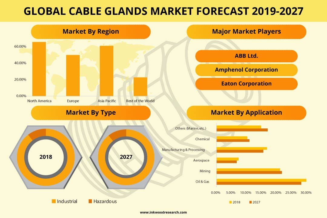 Cable Glands Market