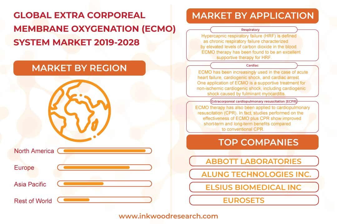 Extra Corporeal Membrane Oxygenation (Ecmo) System Market