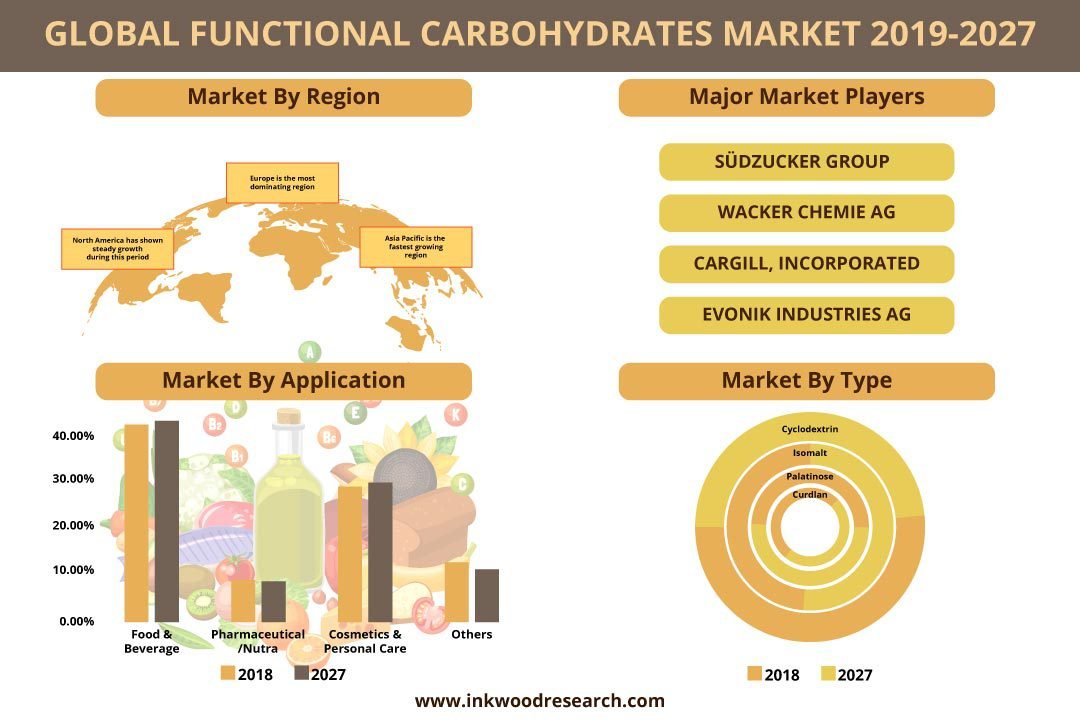 Functional Carbohydrates Market