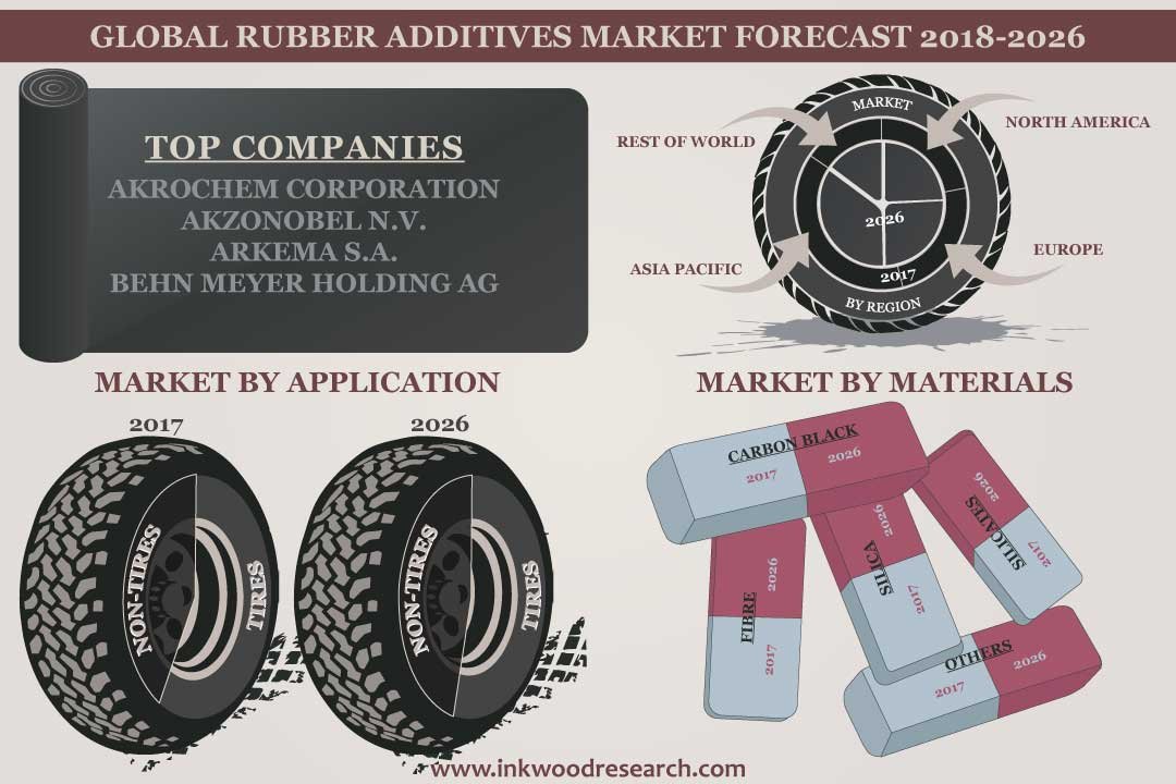 Rubber Additives Market