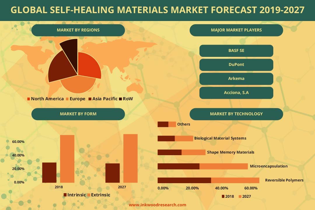 Self-Healing Materials Market