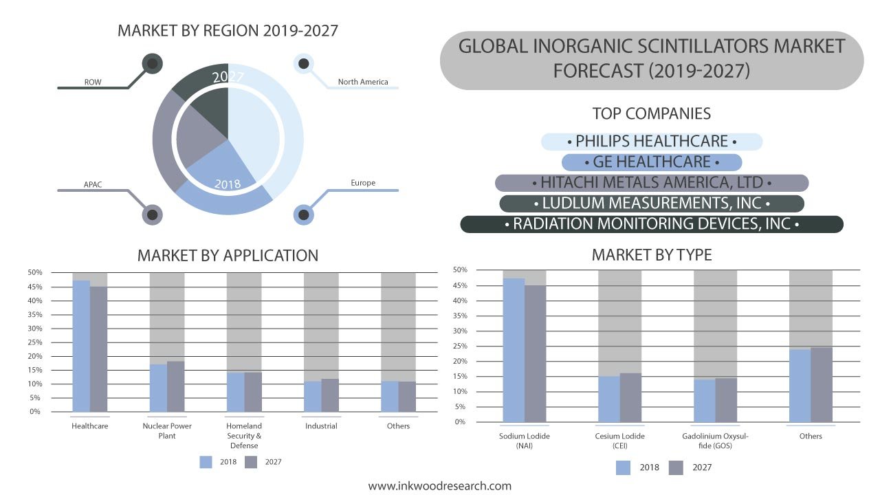 Inorganic Scintillators Market