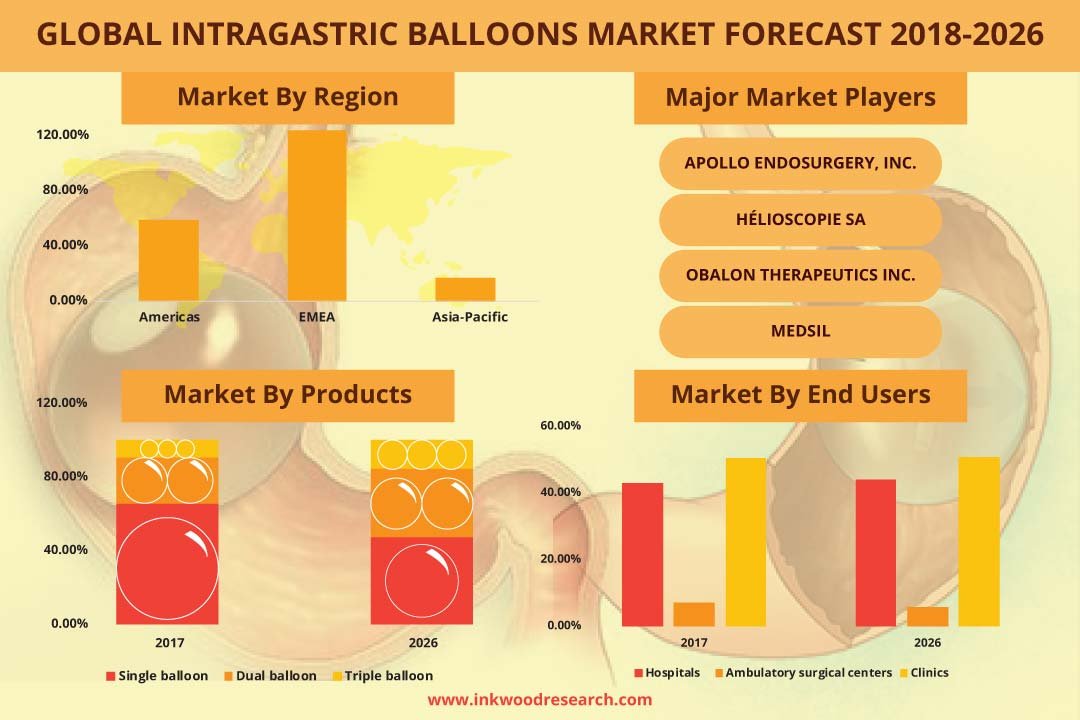 Intragastric Balloon Market