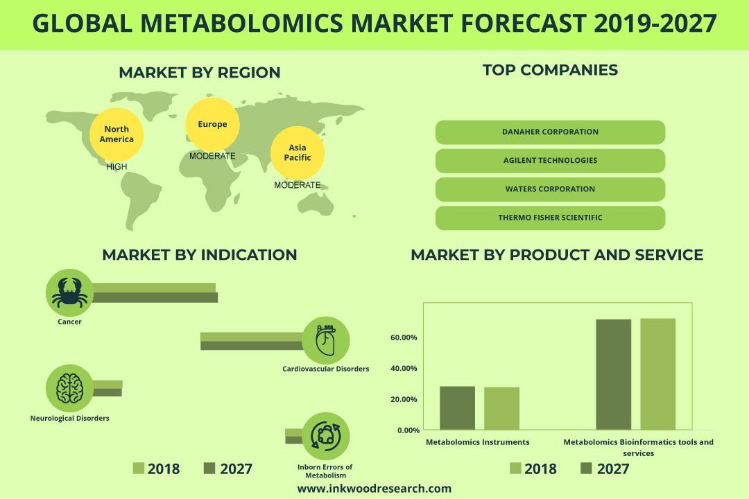 Metabolomics Market